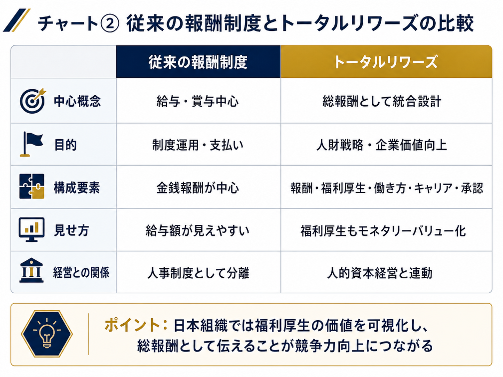 従来の報酬制度と トータルリワーズ の比較